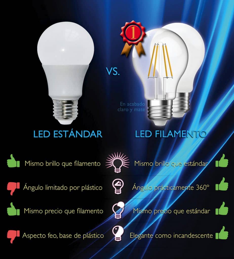 Las bombillas de filamento LED ganan la partida a las bombillas LED tradicionales